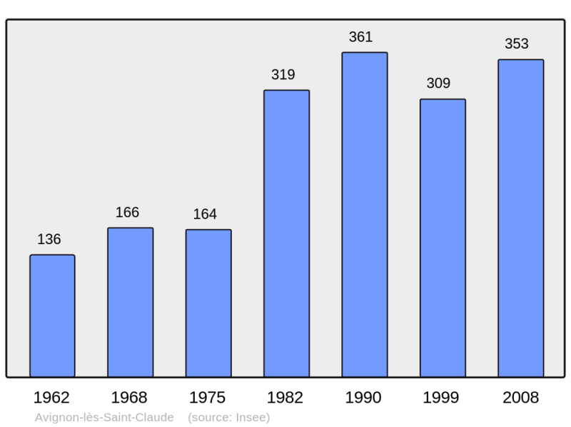 Soubor:Population - Municipality code 39032.png