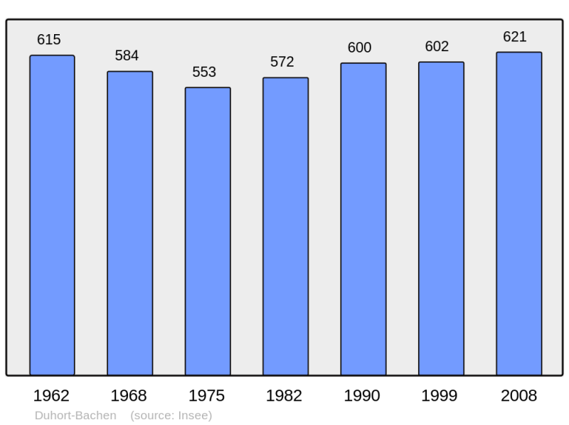 Soubor:Population - Municipality code 40091.png