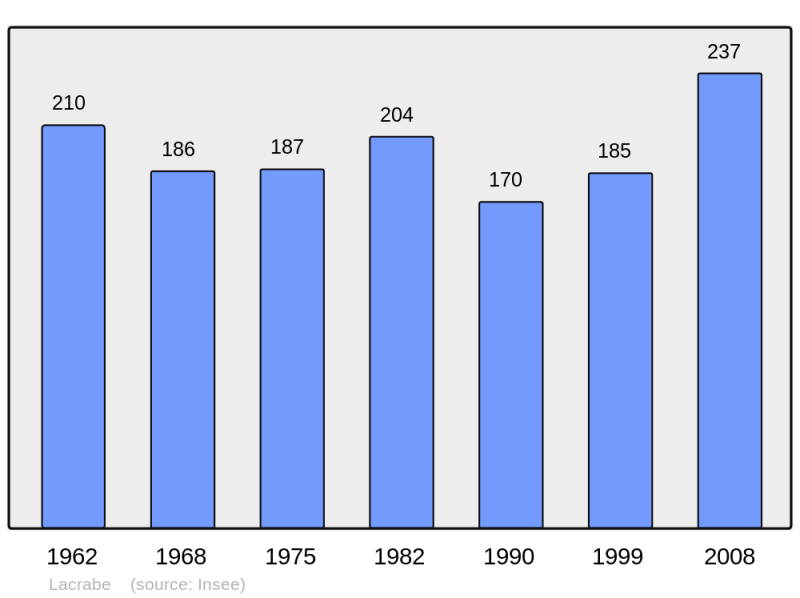 Soubor:Population - Municipality code 40138.png