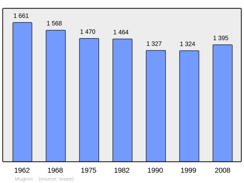 Soubor:Population - Municipality code 40201.png