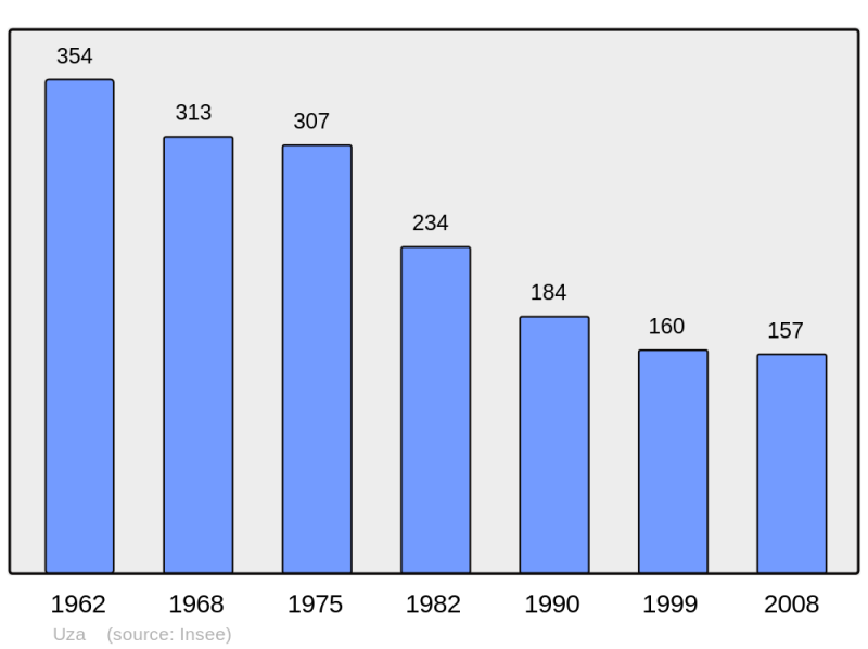 Soubor:Population - Municipality code 40322.png