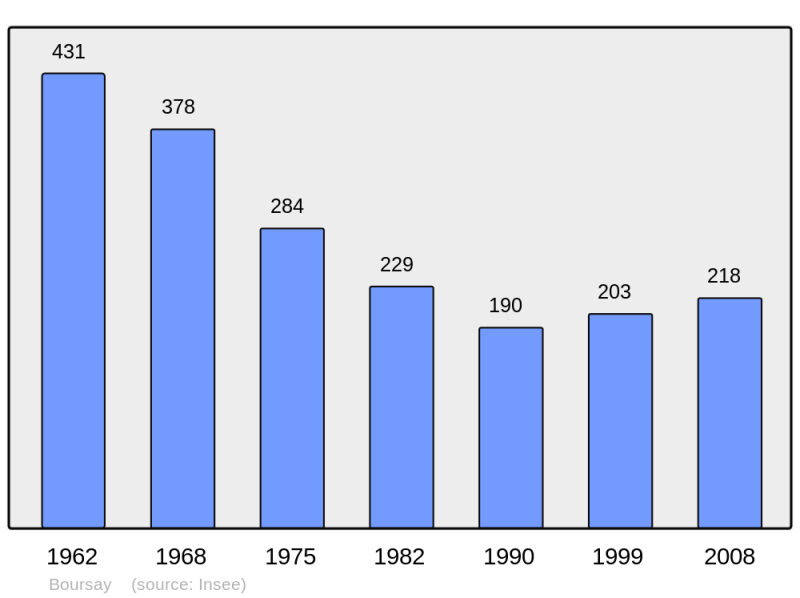 Soubor:Population - Municipality code 41024.png