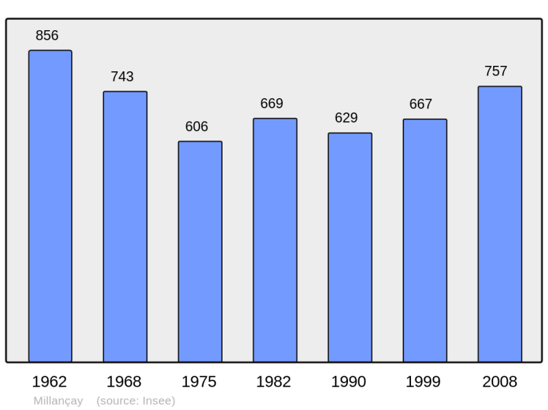 Soubor:Population - Municipality code 41140.png