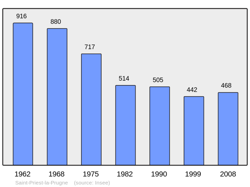 Soubor:Population - Municipality code 42276.png