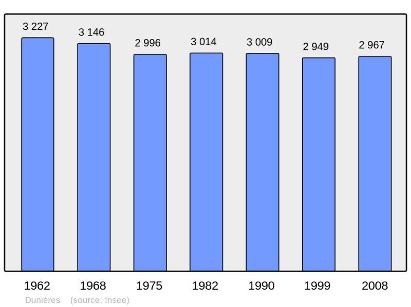 Soubor:Population - Municipality code 43087.png