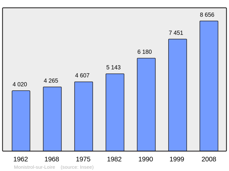 Soubor:Population - Municipality code 43137.png
