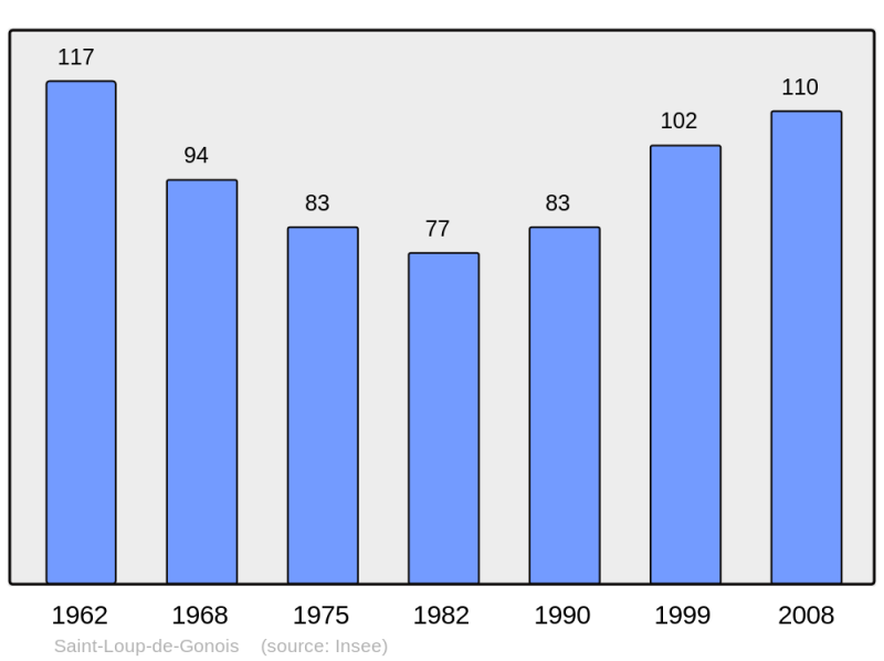 Soubor:Population - Municipality code 45287.png
