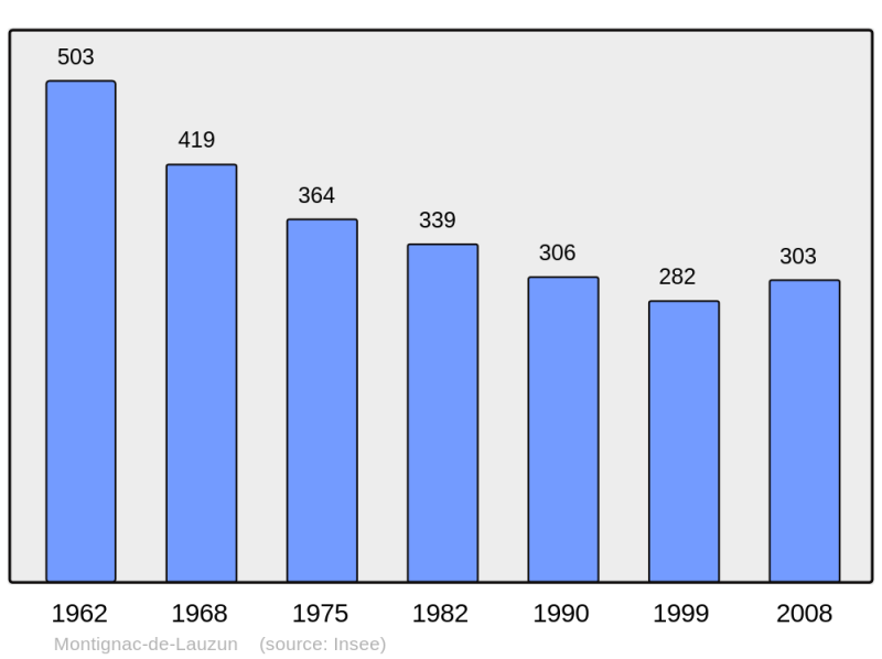 Soubor:Population - Municipality code 47188.png