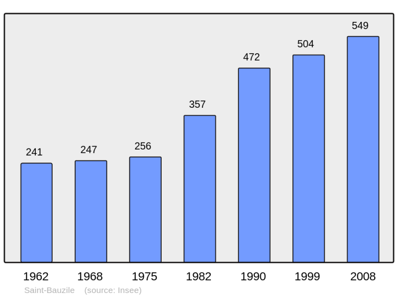Soubor:Population - Municipality code 48137.png