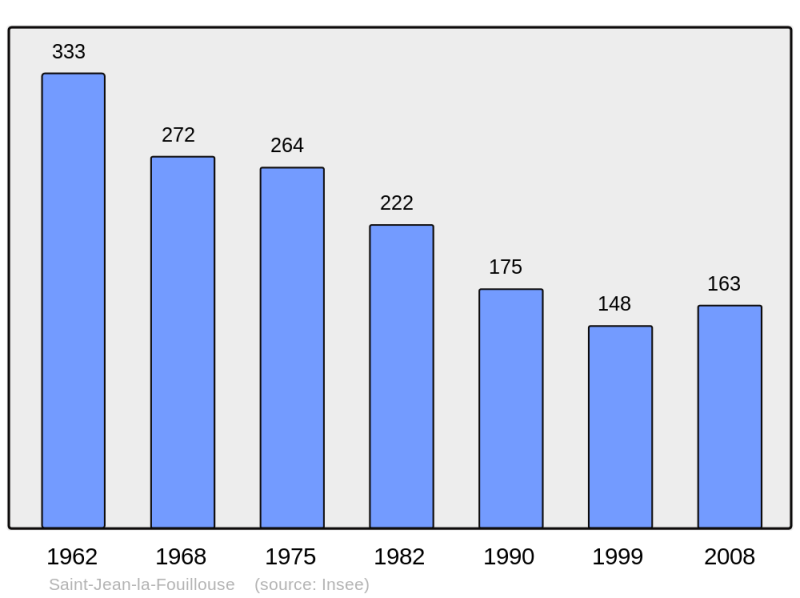 Soubor:Population - Municipality code 48160.png