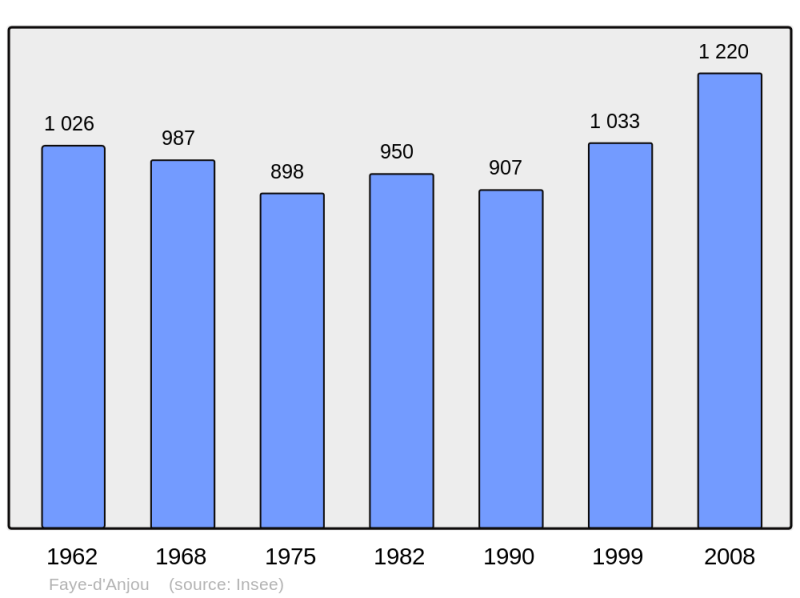 Soubor:Population - Municipality code 49134.png