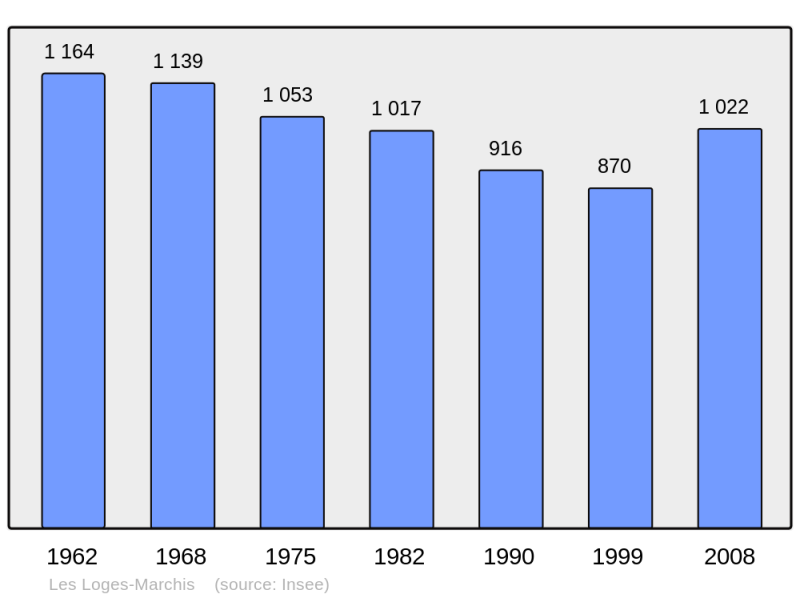 Soubor:Population - Municipality code 50274.png