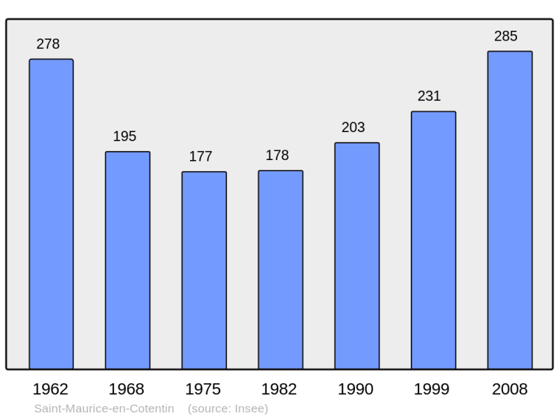 Soubor:Population - Municipality code 50522.png