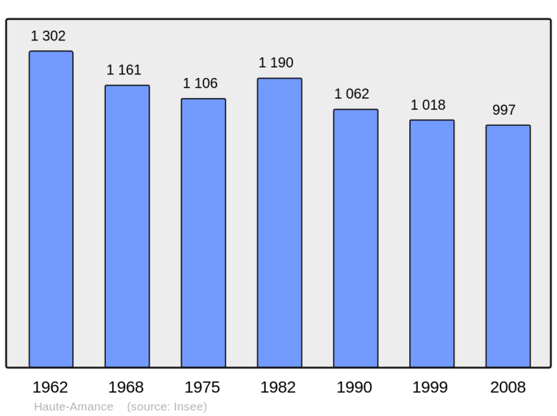 Soubor:Population - Municipality code 52242.png
