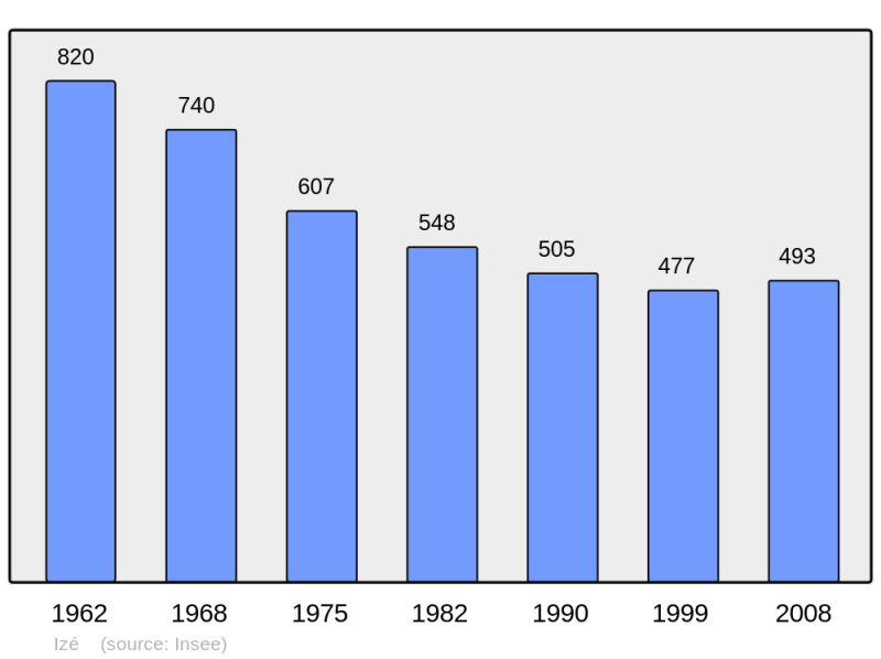 Soubor:Population - Municipality code 53120.png