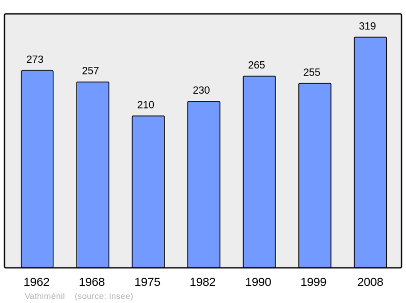 Soubor:Population - Municipality code 54550.png