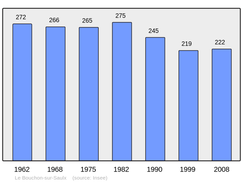 Soubor:Population - Municipality code 55061.png