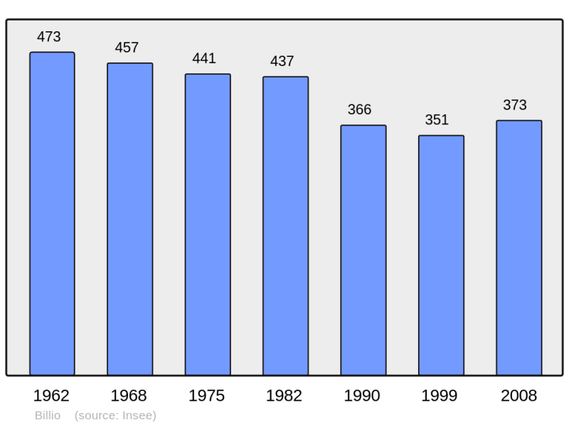 Soubor:Population - Municipality code 56019.png