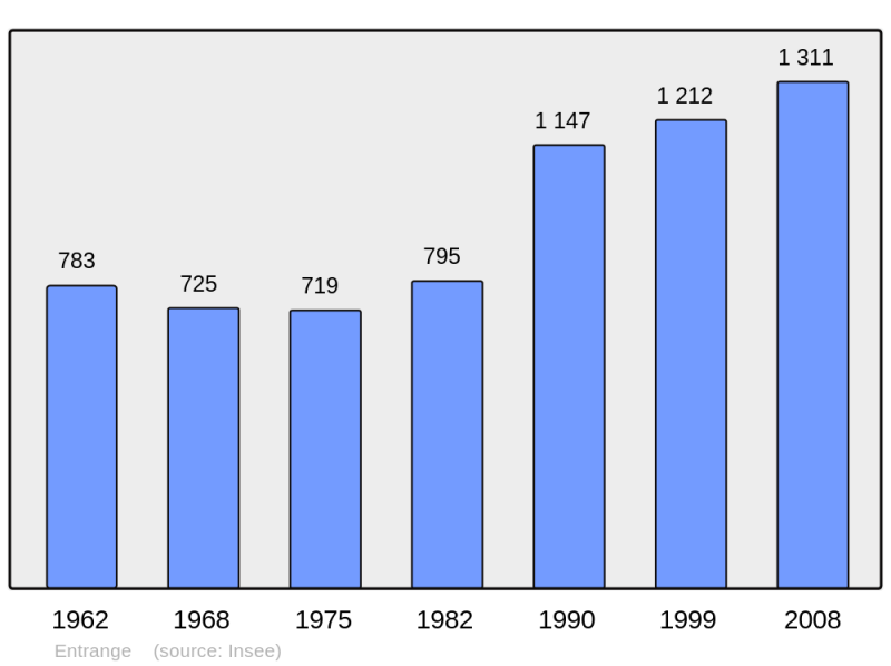 Soubor:Population - Municipality code 57194.png