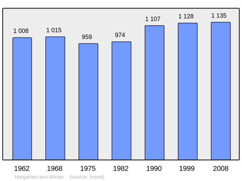 Soubor:Population - Municipality code 57296.png