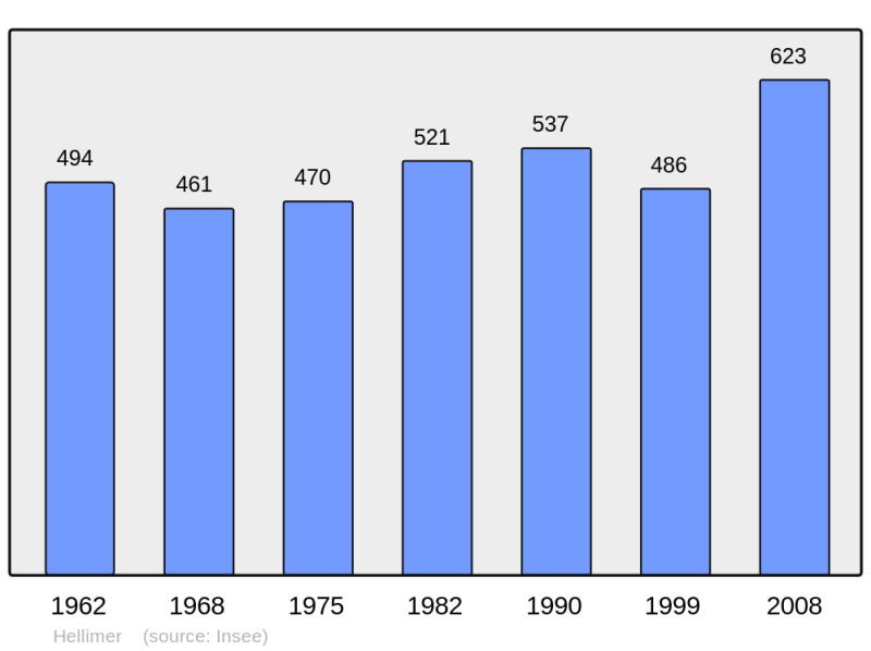 Soubor:Population - Municipality code 57311.png