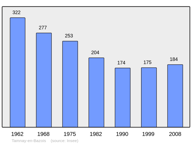 Soubor:Population - Municipality code 58285.png
