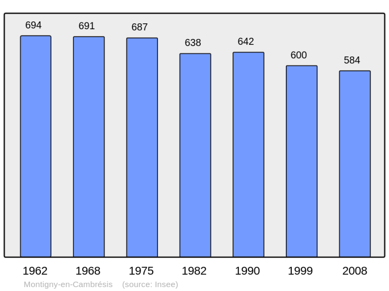 Soubor:Population - Municipality code 59413.png