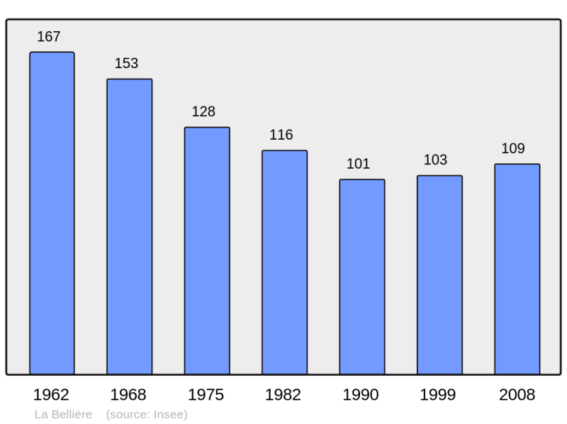 Soubor:Population - Municipality code 61039.png