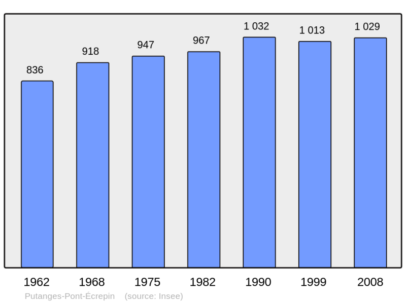 Soubor:Population - Municipality code 61339.png