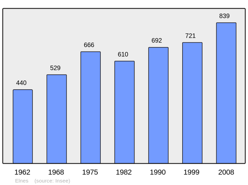 Soubor:Population - Municipality code 62292.png