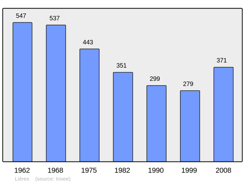 Soubor:Population - Municipality code 62508.png