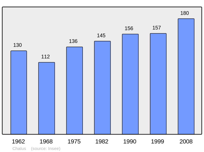 Soubor:Population - Municipality code 63074.png