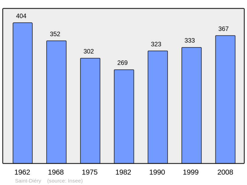 Soubor:Population - Municipality code 63335.png