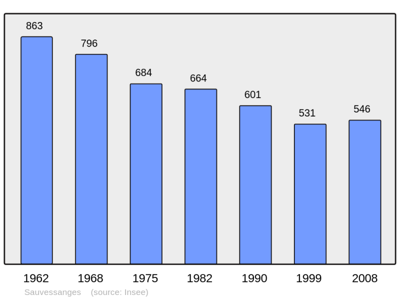 Soubor:Population - Municipality code 63412.png