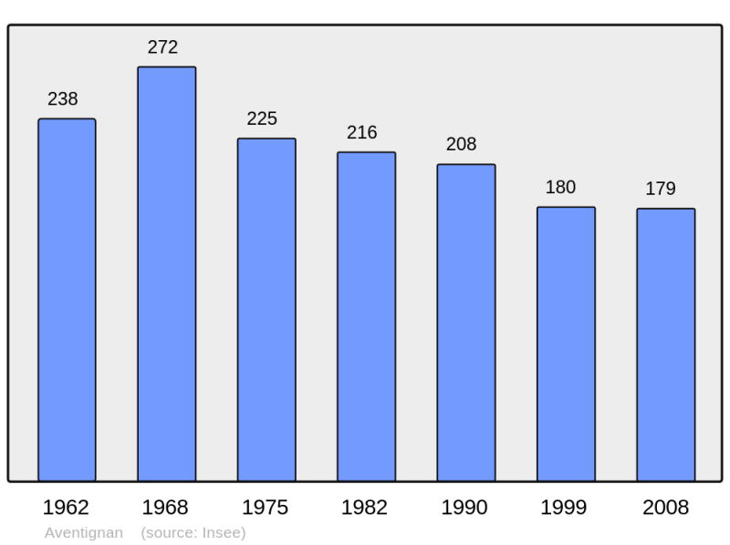 Soubor:Population - Municipality code 65051.png