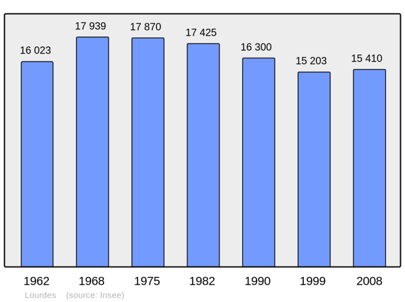 Soubor:Population - Municipality code 65286.png
