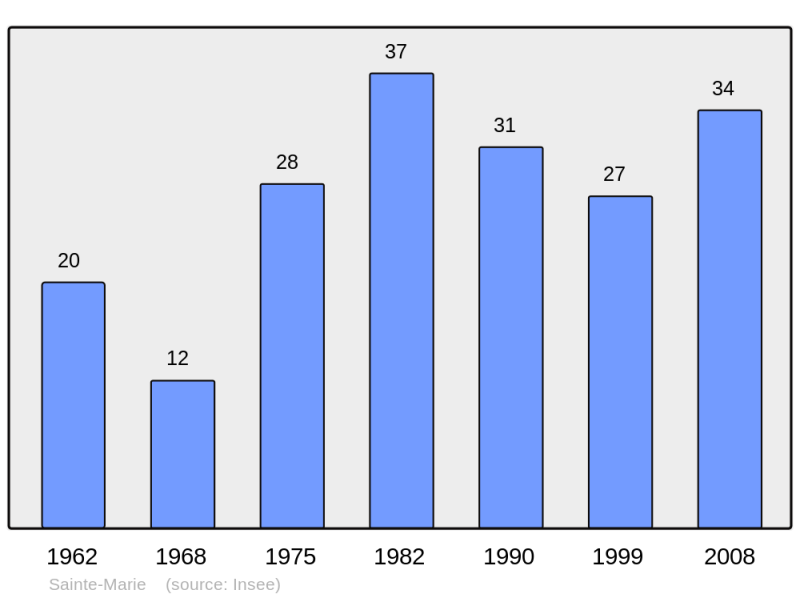 Soubor:Population - Municipality code 65391.png