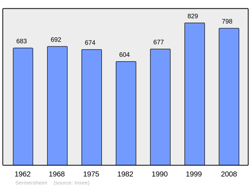 Soubor:Population - Municipality code 67464.png