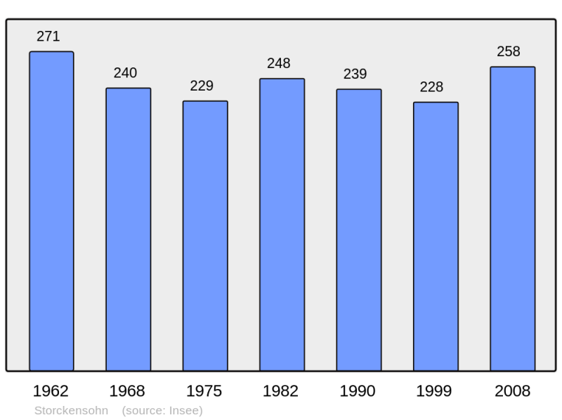 Soubor:Population - Municipality code 68328.png