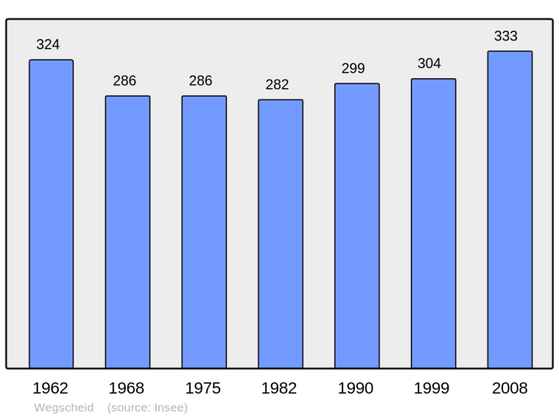 Soubor:Population - Municipality code 68361.png