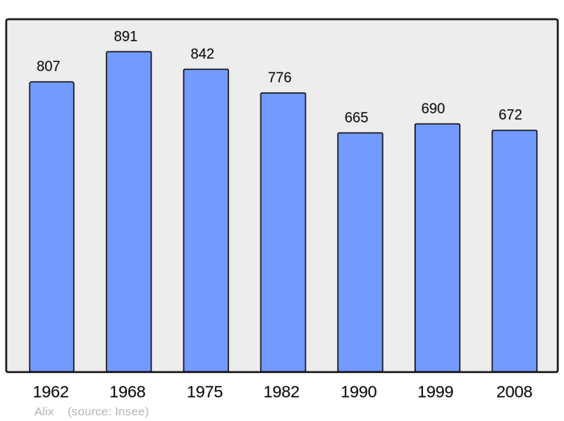 Soubor:Population - Municipality code 69004.png