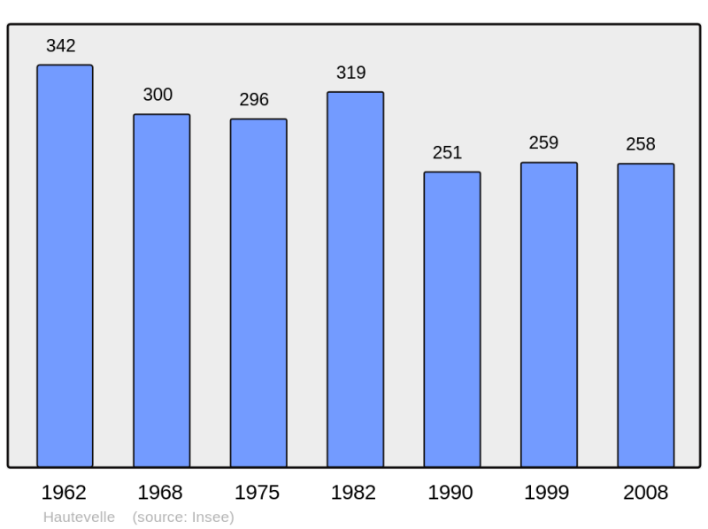 Soubor:Population - Municipality code 70284.png