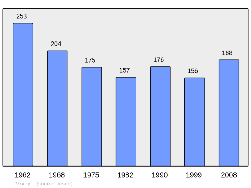 Soubor:Population - Municipality code 71321.png