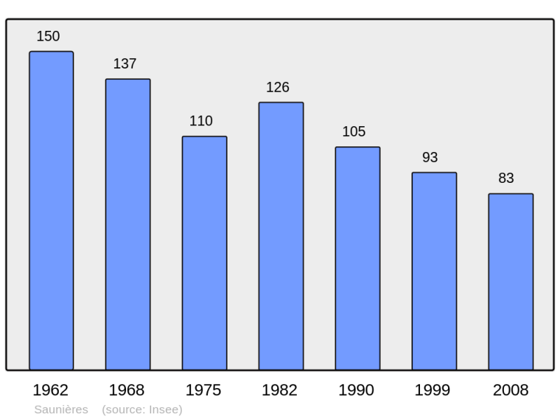 Soubor:Population - Municipality code 71504.png