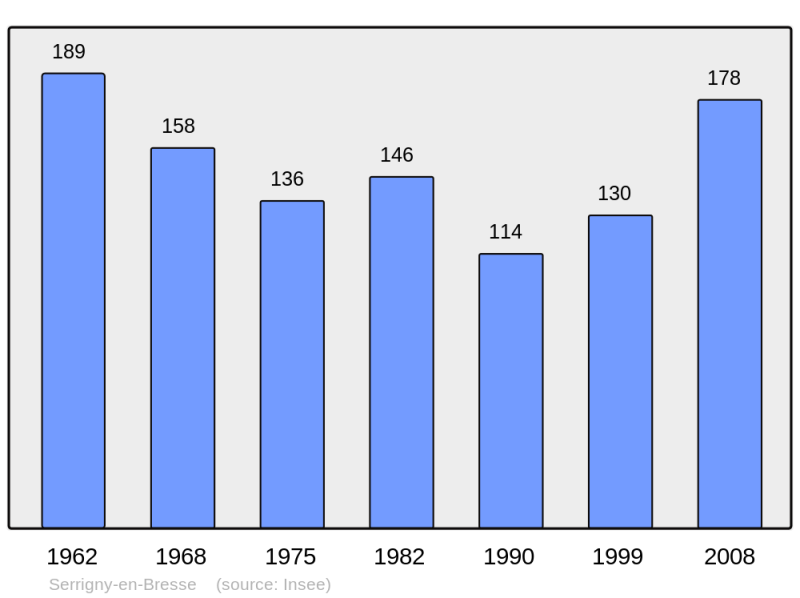 Soubor:Population - Municipality code 71519.png
