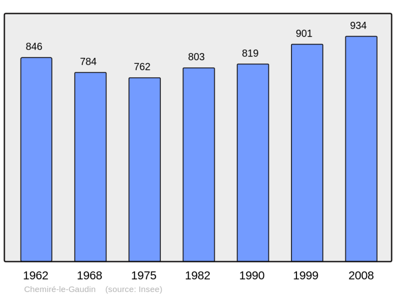 Soubor:Population - Municipality code 72075.png