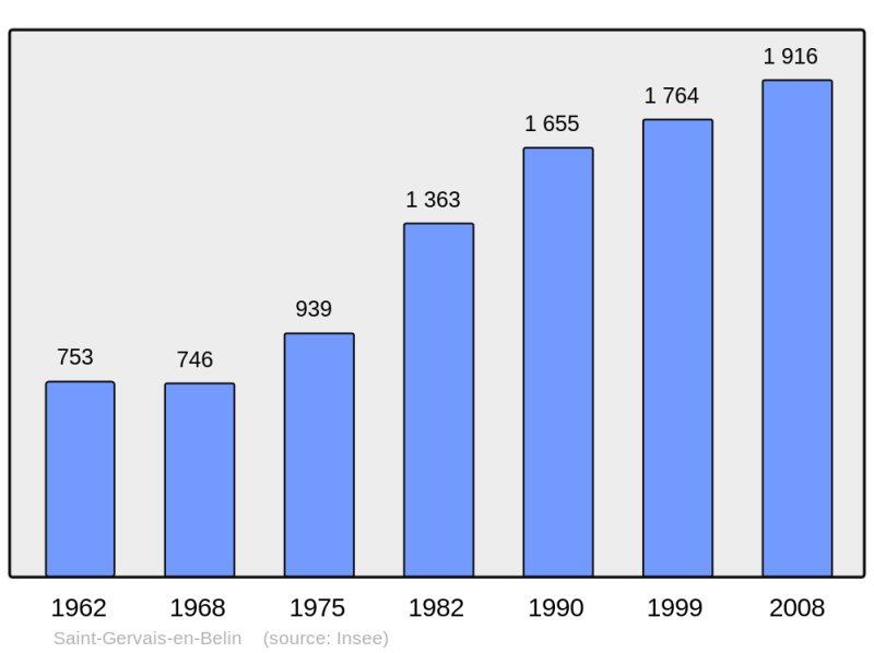Soubor:Population - Municipality code 72287.png
