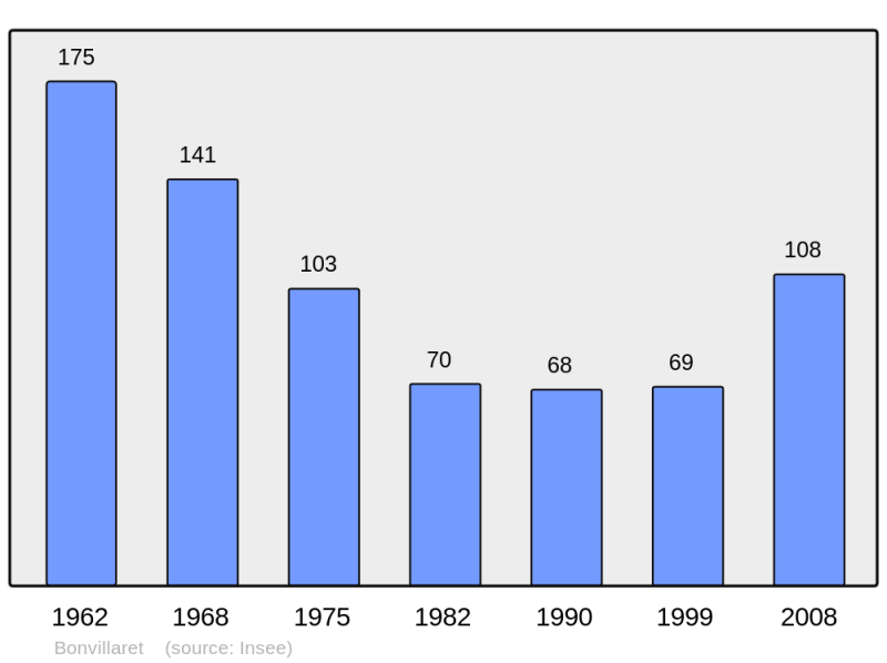 Soubor:Population - Municipality code 73049.png