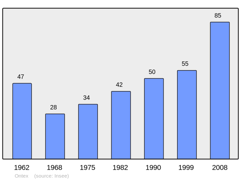 Soubor:Population - Municipality code 73193.png