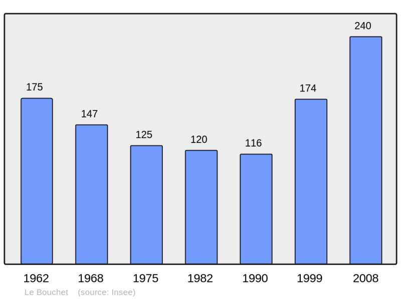 Soubor:Population - Municipality code 74045.png